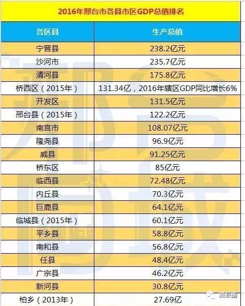 宁晋gdp_各省区市GDP含金量分析