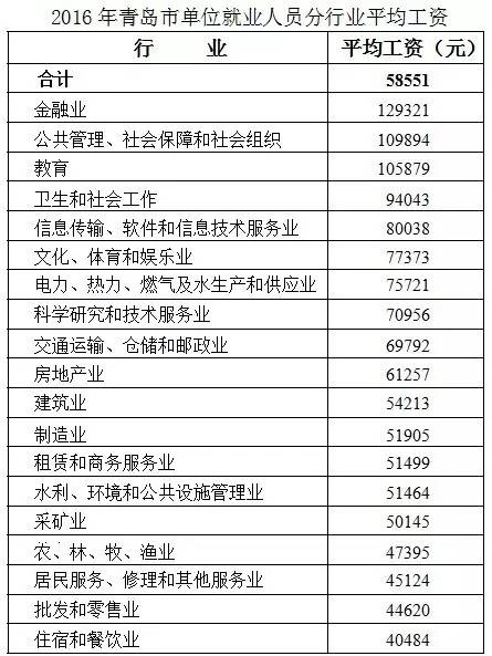 青岛人口平均收入是多少_青岛人口分布图(2)