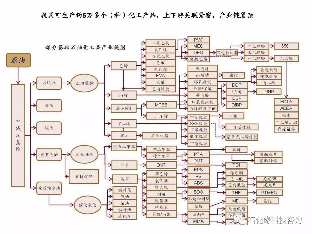 石化缘汇总:石油化工,天然气,煤化工产业链图,值得收藏!