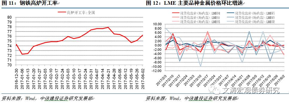 商品价格重回跌势——国内宏观经济周报17.05.28-17.06.03