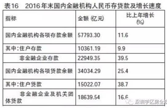 存贷款余额与gdp(3)