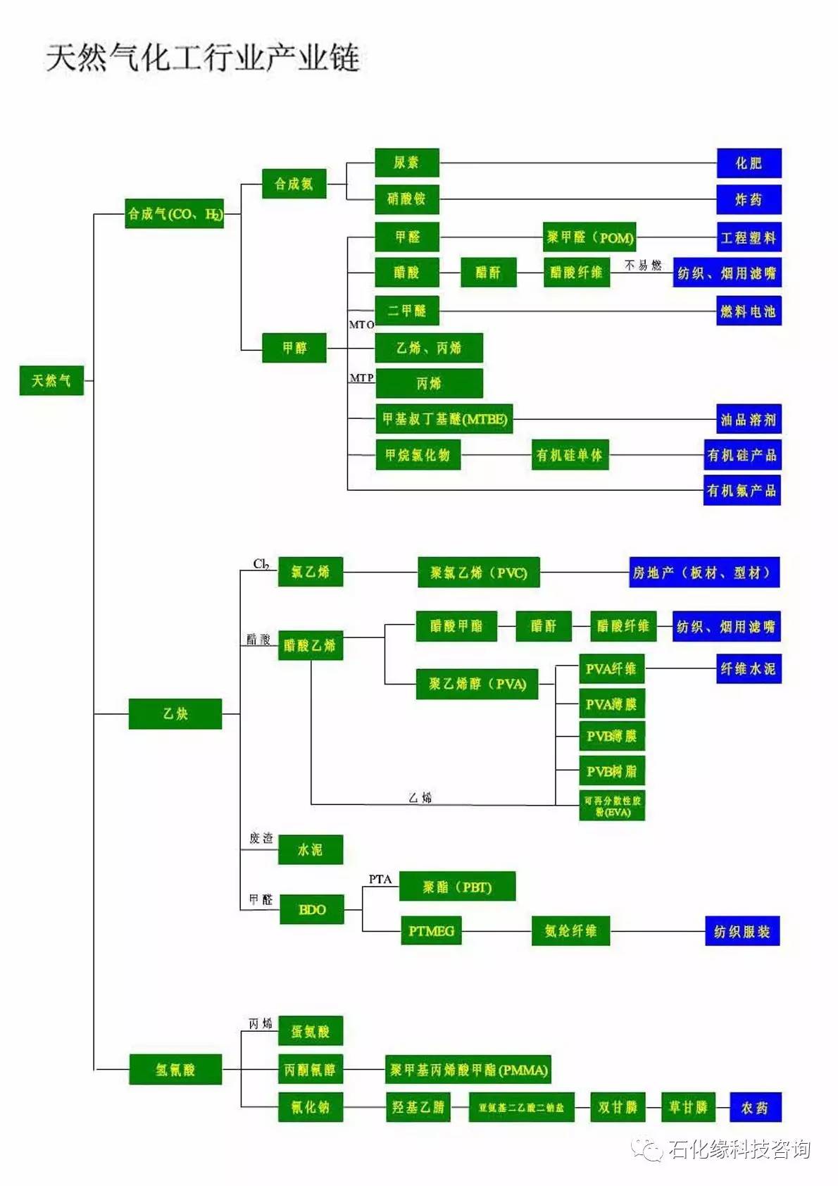 石化缘汇总:石油化工,天然气,煤化工产业链图,值得收藏!