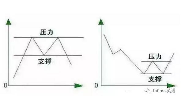 支撑线和压力线的画法及用法