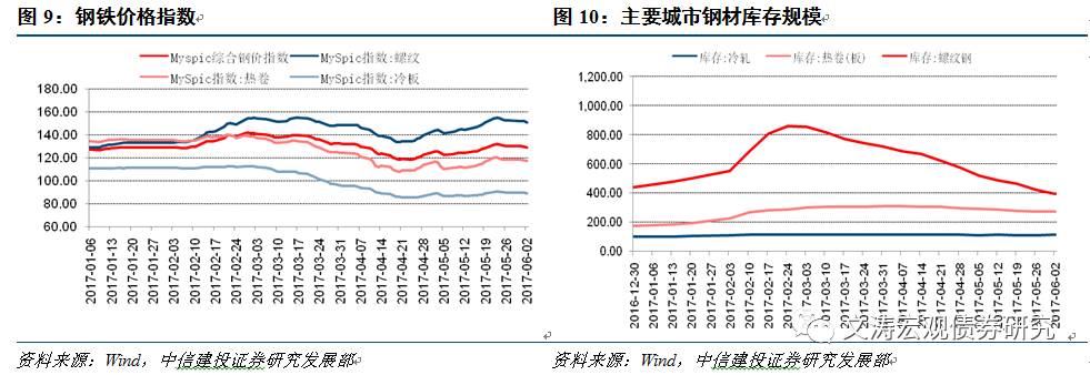 商品价格重回跌势——国内宏观经济周报17.05.28-17.06.03