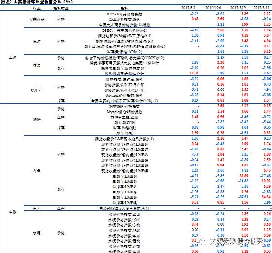 商品价格重回跌势——国内宏观经济周报17.05.28-17.06.03