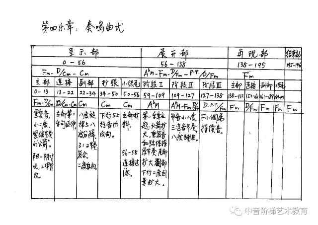 如何把曲式图转换为一篇音乐论文?