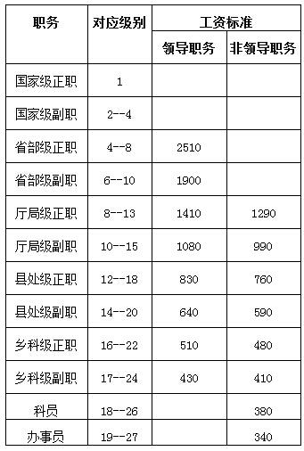 教师职称等级工资表