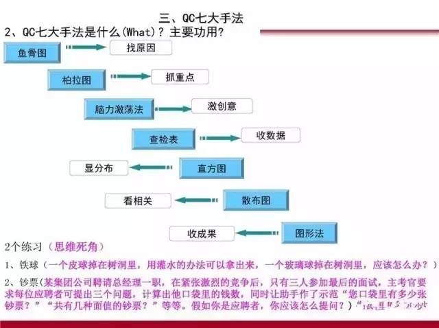 手法七大手法:检查表,层别法,柏拉图,因果图,散布图,直方图,控制图一