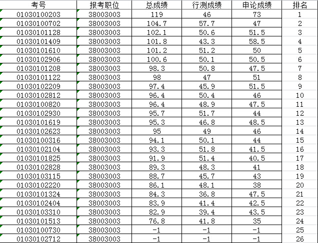 公务员排名