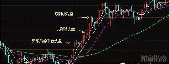 财经 正文 b:双阴线洗盘:双阴线洗盘是主力拉升后第二次深幅洗盘,目的