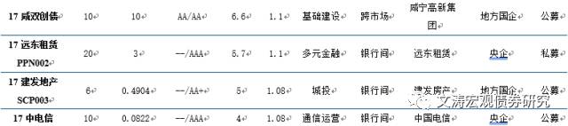 仍坚持短久期高评级策略