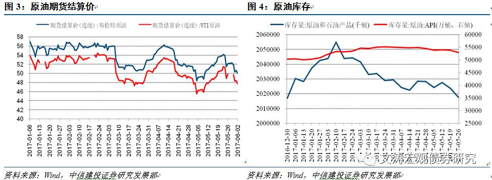 商品价格重回跌势——国内宏观经济周报17.05.28-17.06.03