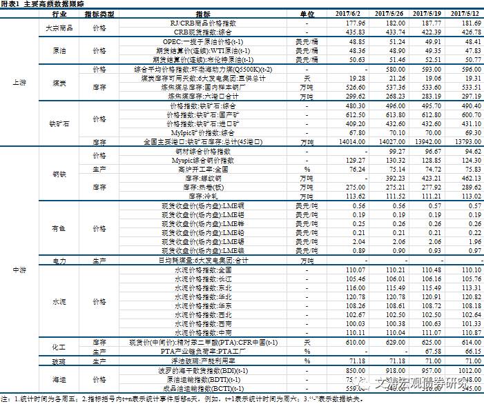 商品价格重回跌势——国内宏观经济周报17.05.28-17.06.03