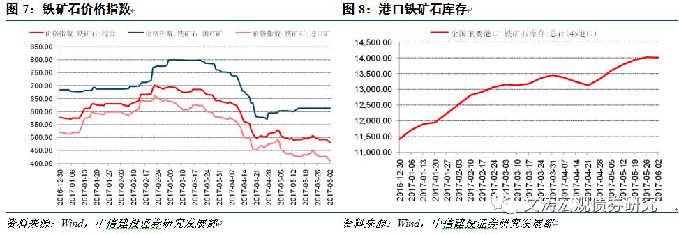 商品价格重回跌势——国内宏观经济周报17.05.28-17.06.03