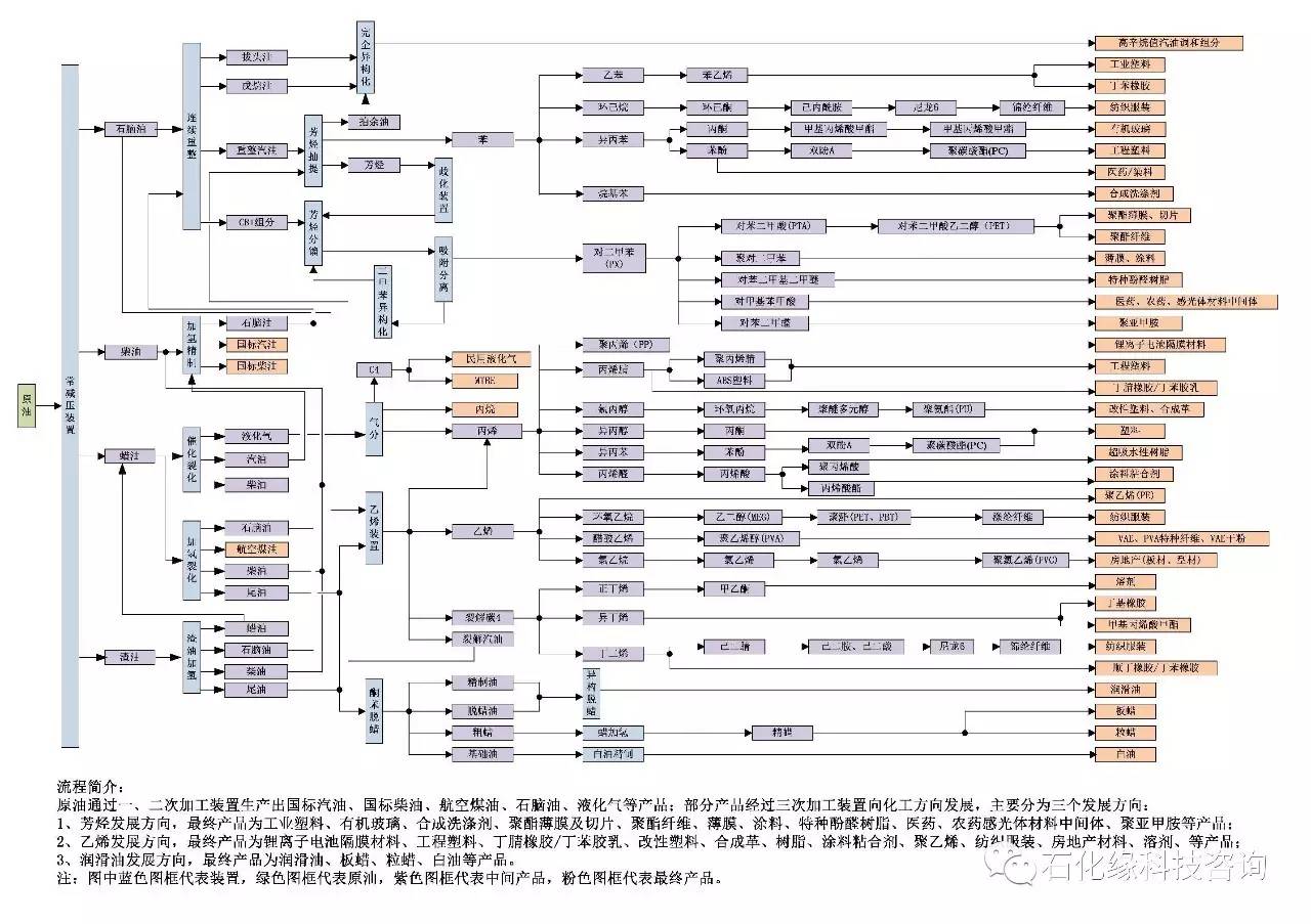 石化缘汇总:石油化工,天然气,煤化工产业链图,值得