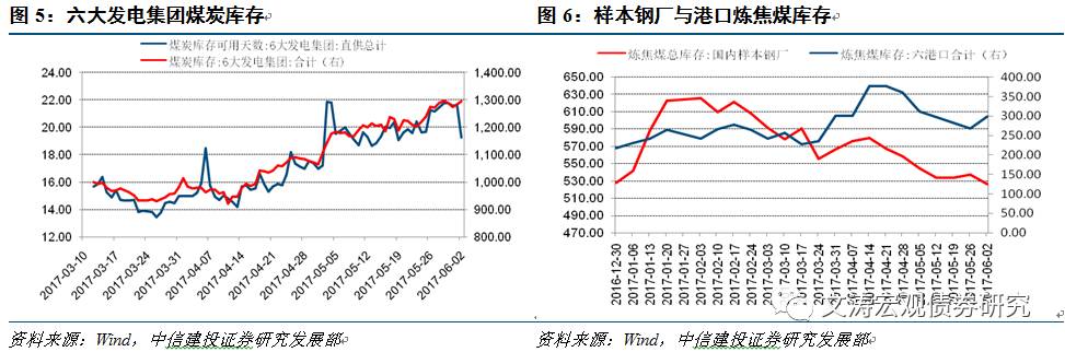 商品价格重回跌势——国内宏观经济周报17.05.28-17.06.03