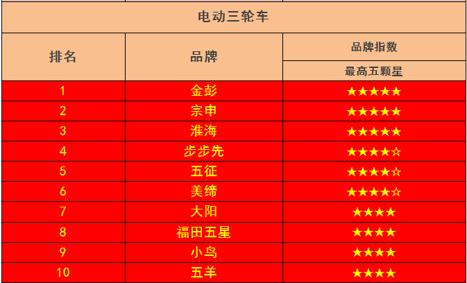 2017年5月份电动车行业十大品牌口碑榜