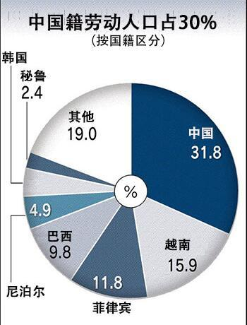 外劳人口_人口普查