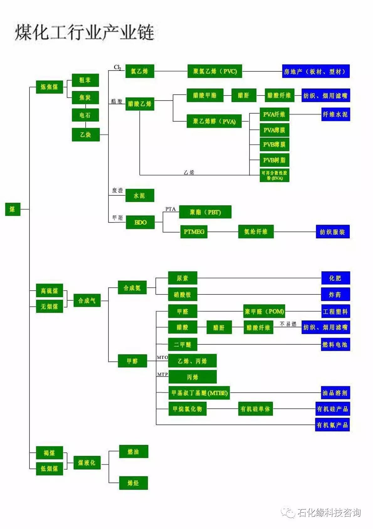 化工,石化行业规划环评指标体系建立的研究