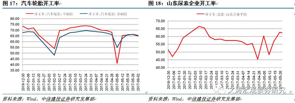 商品价格重回跌势——国内宏观经济周报17.05.28-17.06.03