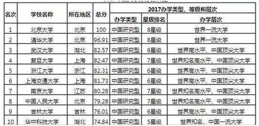 2017年中国“十大名校”到底是哪10所？