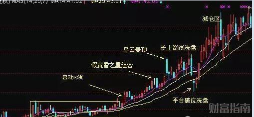 k线形态实战技术:经典k线洗盘形态.