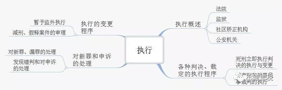 学习笔记《刑事诉讼法》思维导图