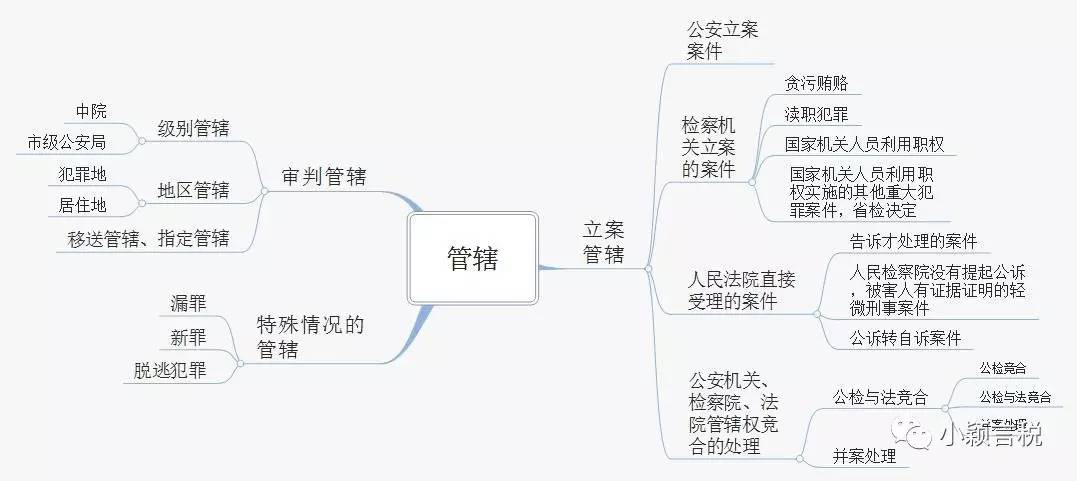 学习笔记:《刑事诉讼法》思维导图