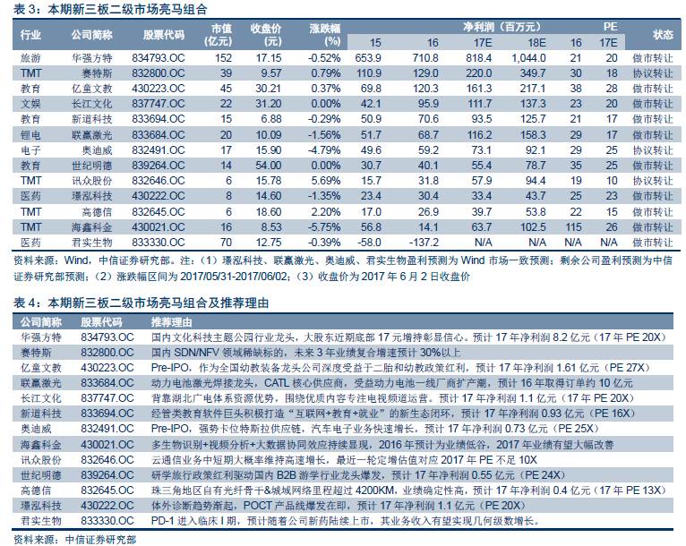 【组图】【中信新三板】亮马组合周报第9期(20170605)