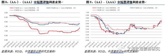 仍坚持短久期高评级策略