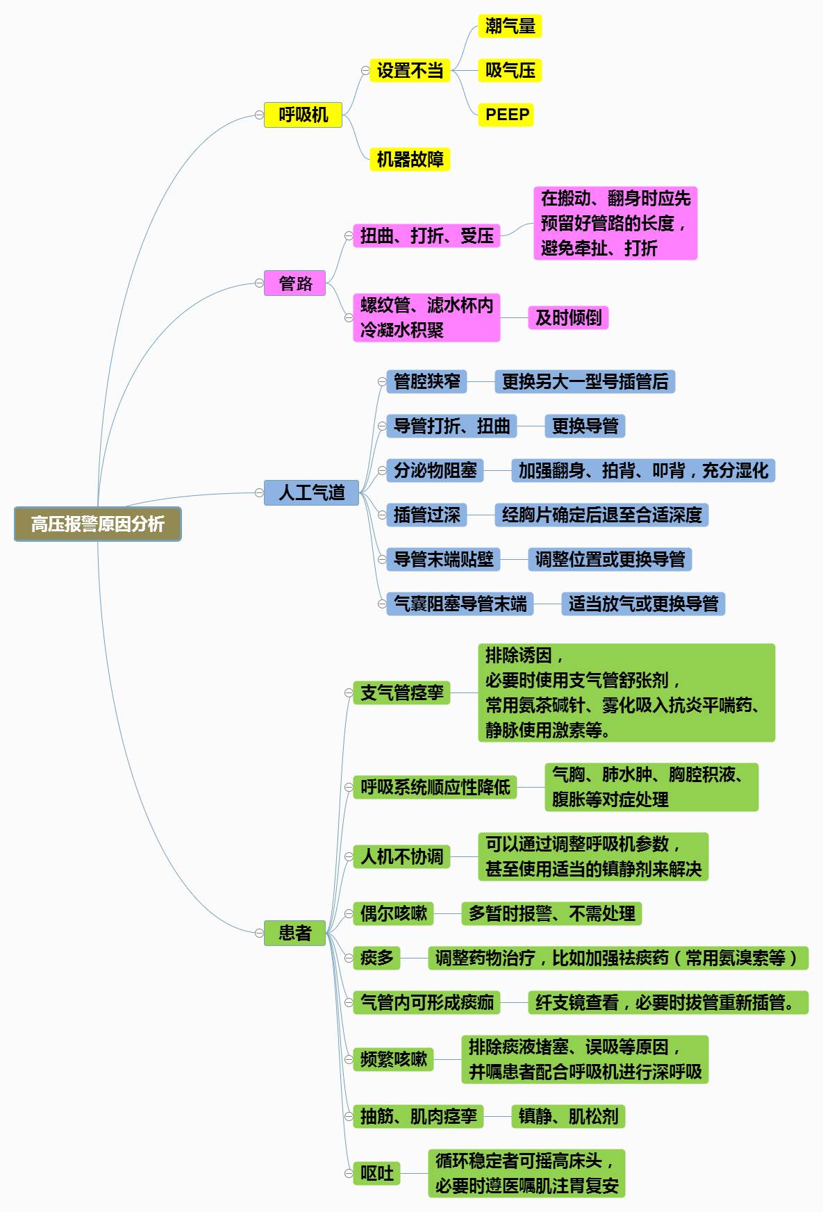 机械通气临床实践[m 人民