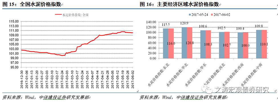 商品价格重回跌势——国内宏观经济周报17.05.28-17.06.03