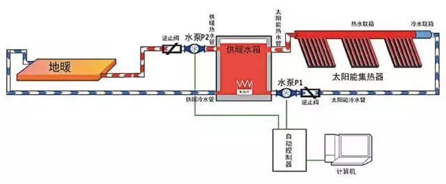 财经 正文  另一路循环系统通过水泵p2 将供暖水箱中的热水循环至建筑