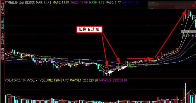 股市短线五阳上阵,后市暴涨,学会稳定盈利