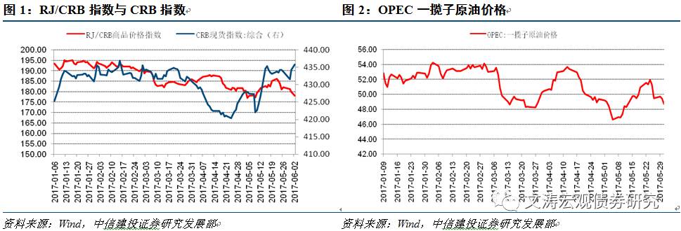 商品价格重回跌势——国内宏观经济周报17.05.28-17.06.03