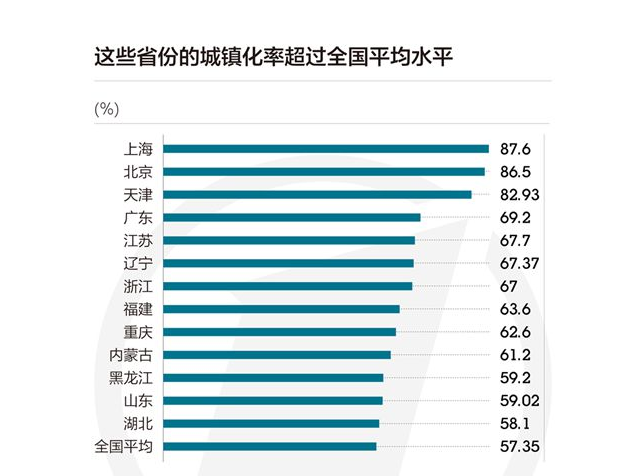 2019年发达地区60岁以上人口比例(2)