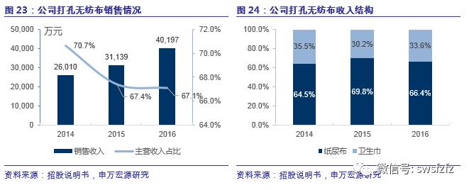 【申万宏源纺服】延江股份(300658)新股分析：跻身国际龙头供应链体系，延续业绩高速增长