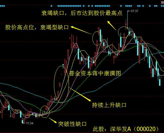 股票缺口;缺口理论详解,看完过后再发言