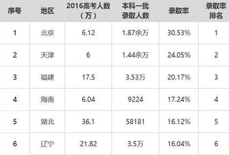 2017年高考人数公布,河南86万第一,你们省多少