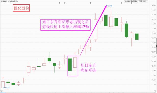 探底】也叫作"双管齐下",是由两条并列的长下影小实体的k线组成的图形