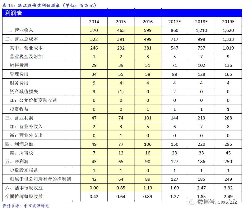 【申万宏源纺服】延江股份(300658)新股分析：跻身国际龙头供应链体系，延续业绩高速增长