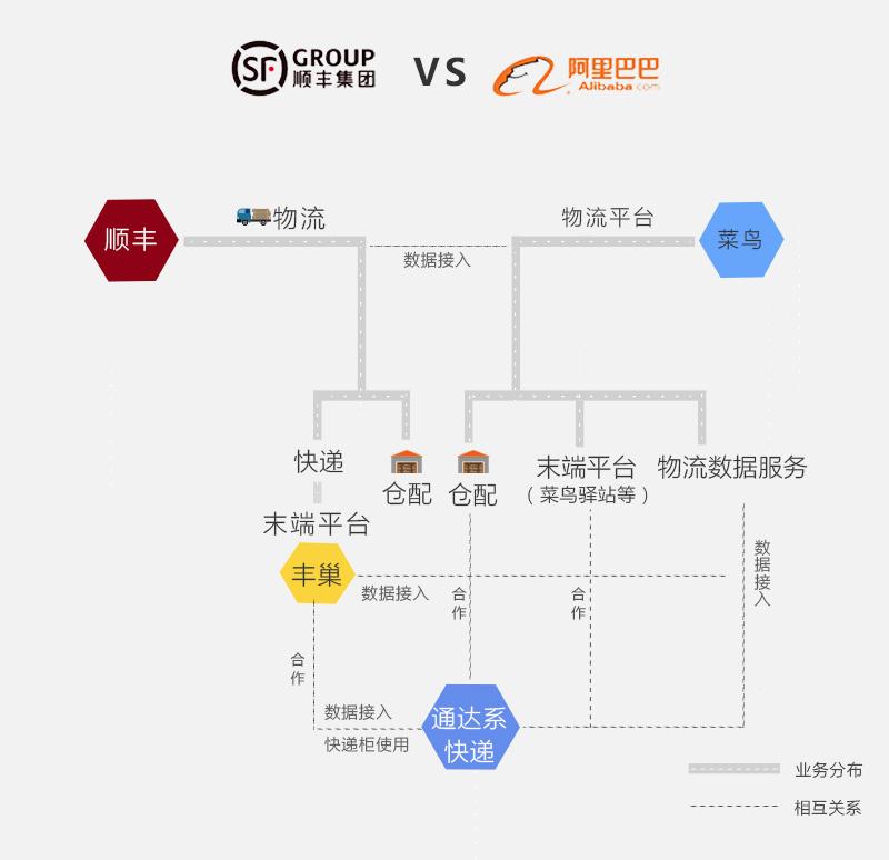 顺丰菜鸟暂时握手言和,但故事远还没结束(组图)