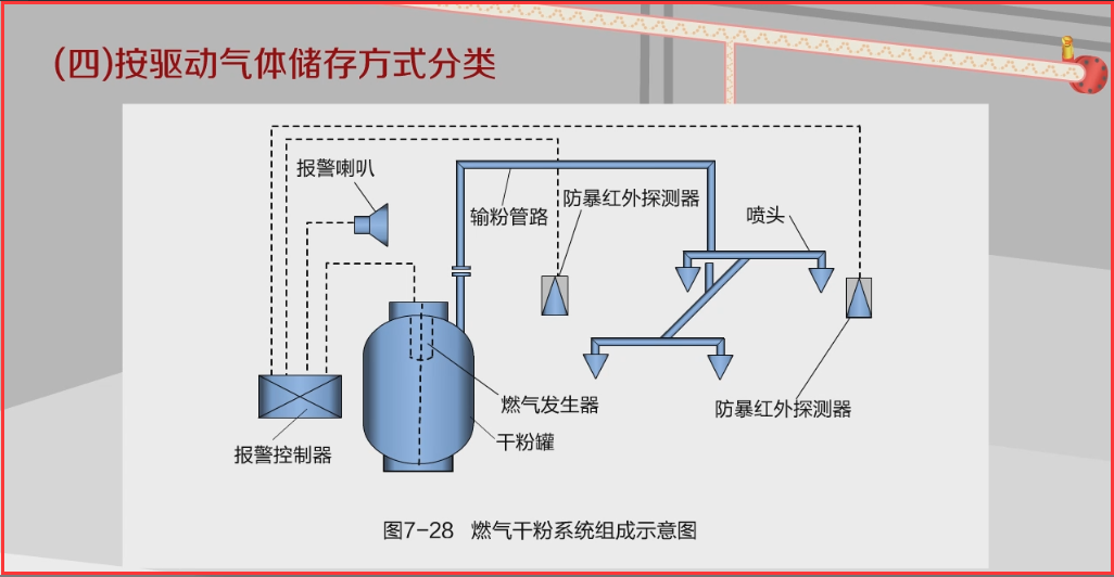 干粉的灭火原理是什么冷却窒息_干粉灭火系统工作原理(3)