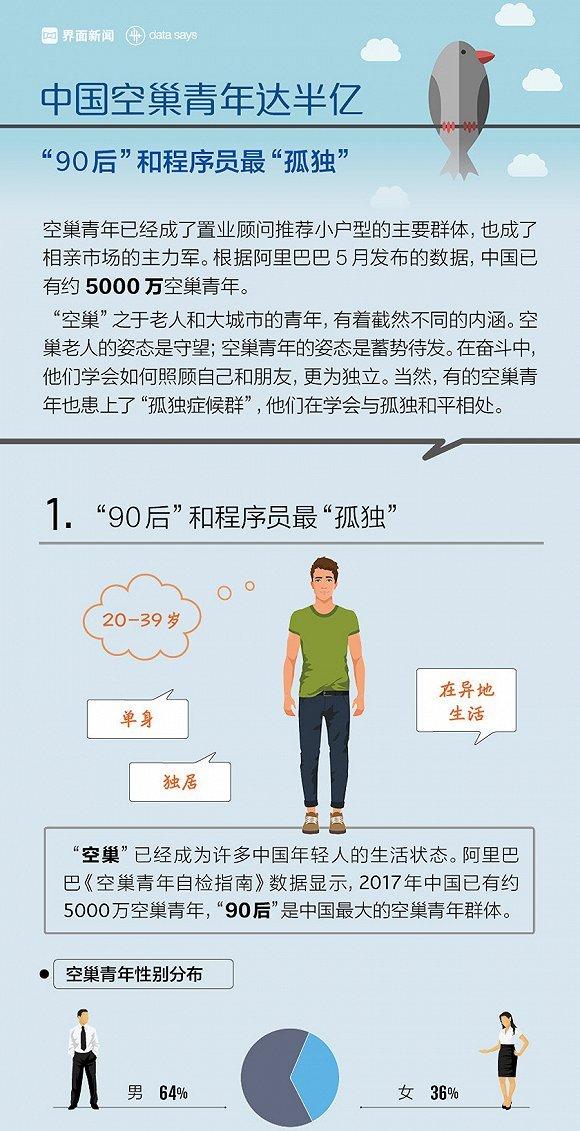 中国空巢青年达半亿 "90后"和程序员最孤独(图)