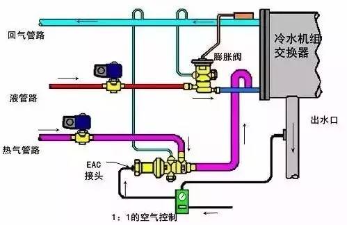 制冷空调系统热气旁通,你了解多少?