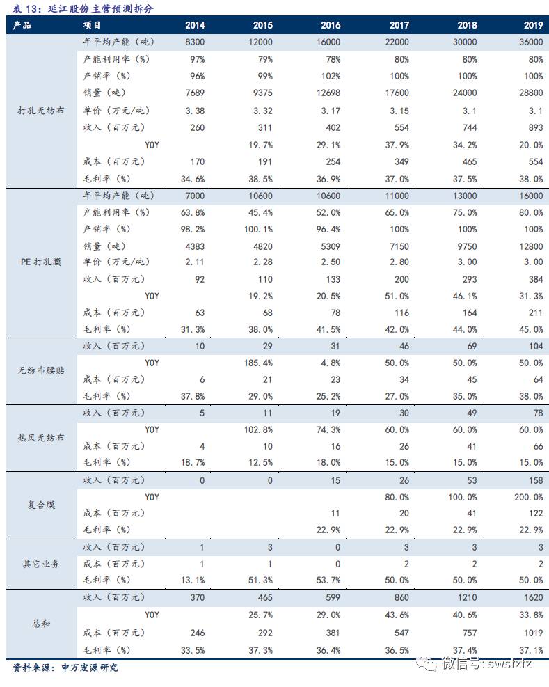 【申万宏源纺服】延江股份(300658)新股分析：跻身国际龙头供应链体系，延续业绩高速增长