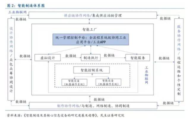 【深度好文】中国智能制造产业链深度分析