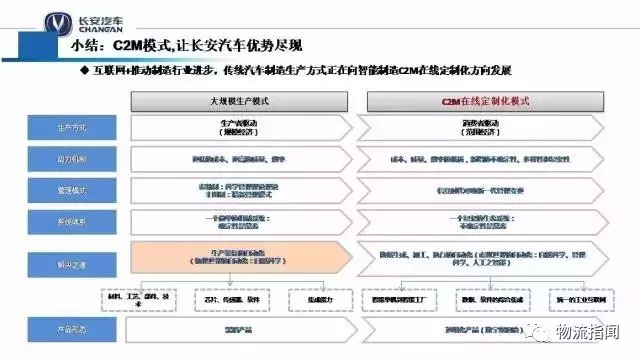 长安汽车c2m模式曝光,这就是未来的供应链模式?