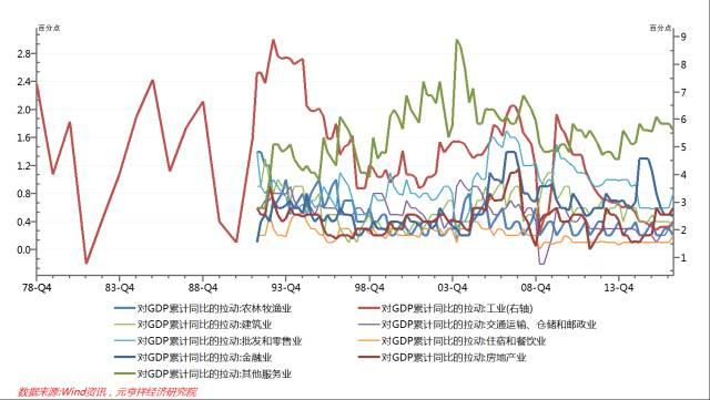 对GDP拉动率_社会零售额回落,为何消费对GDP拉动率却提升(3)