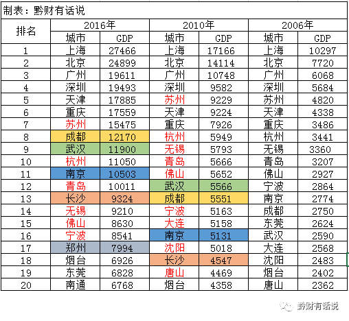 过去20年主要城市GDP_20年中国gdp增长图